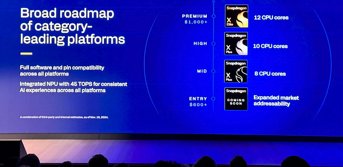 Qualcomm работает над процессором Snapdragon начального уровня с ценником $600