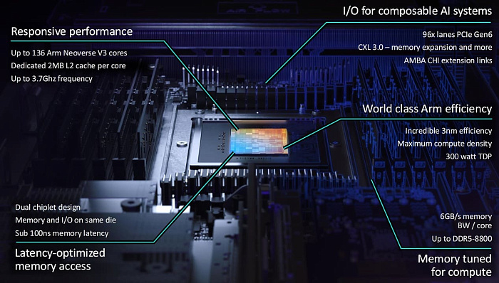 ARM показала свой первый процессор для искусственного интеллекта AGI CPU