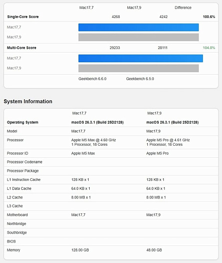 Центральные ядра M5 Pro практически идентичны ядрам в старшем M5 Max