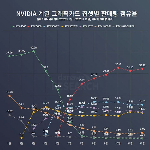 GeForce RTX 5060 захватила корейский рынок среднебюджетных видеокарт
