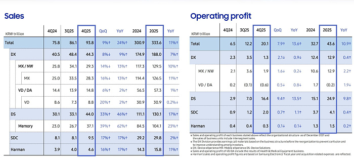 Литейное подразделение Samsung нарастило операционную прибыль более чем в пять раз