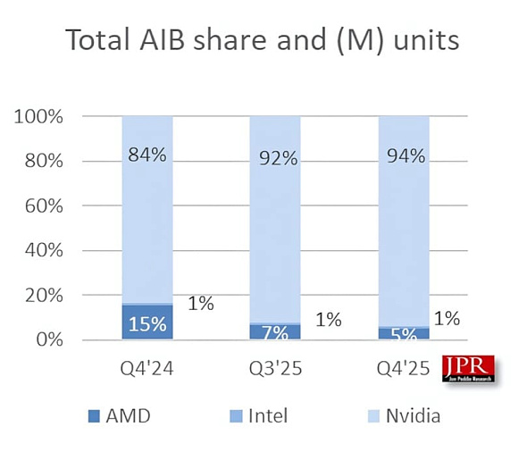 NVIDIA удерживает 94% рынка дискретных видеокарт