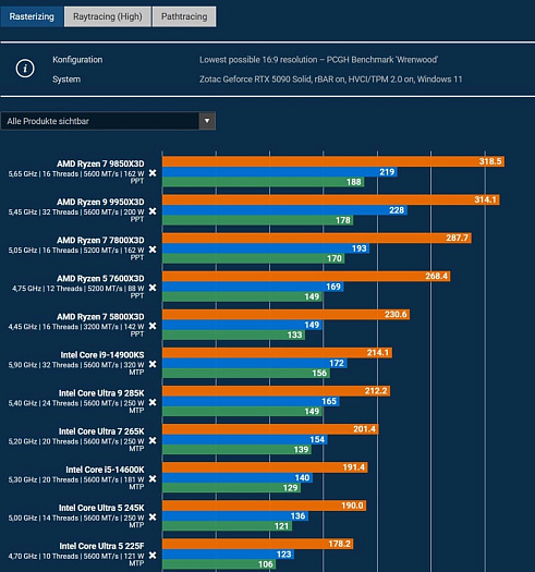 Ryzen 7 9850X3D почти на 50% обходит Core i9-14900KS в Resident Evil Requiem
