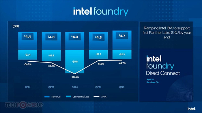Выручка Intel снизилась более чем на $1.5 млрд по итогам первого квартала 2025 года