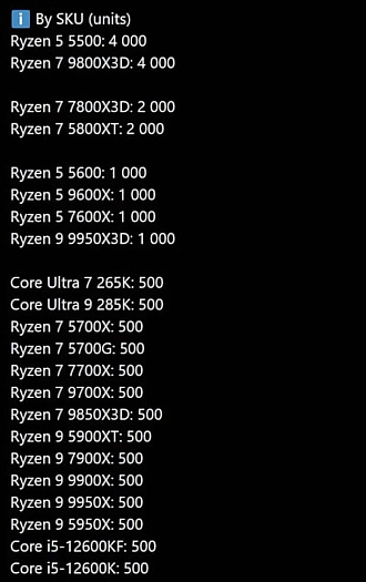 Ryzen 5 5500 продаётся так же часто, как и более производительный Ryzen 9 9800X3D