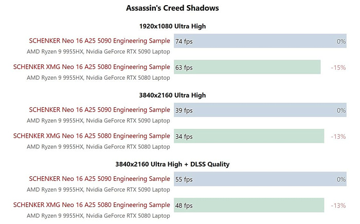 Мобильная GeForce RTX 5080 всего на 15% хуже мобильной RTX 5090