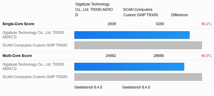 AMD Threadripper 9980X на 16% превзошёл модель прошлого поколения в Geekbench