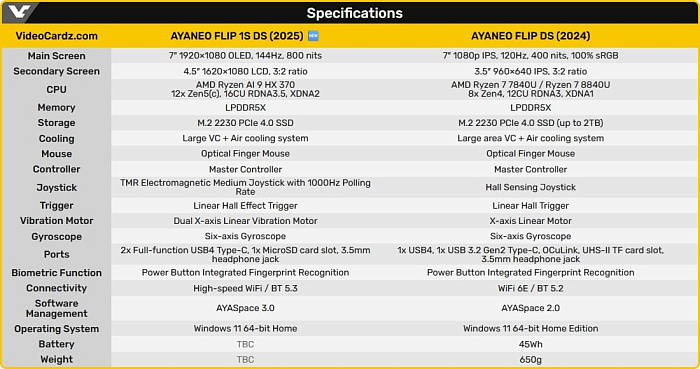 Карманный ПК AYANEO Flip 1S DS с двумя экранами полноценно представлен