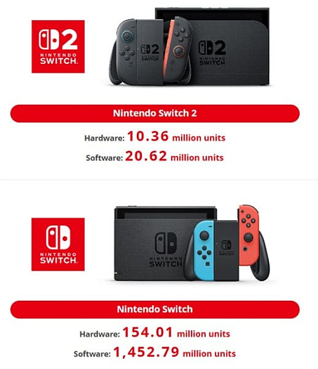 Продажи консоли Nintendo Switch 2 превысили отметку в 10 миллионов