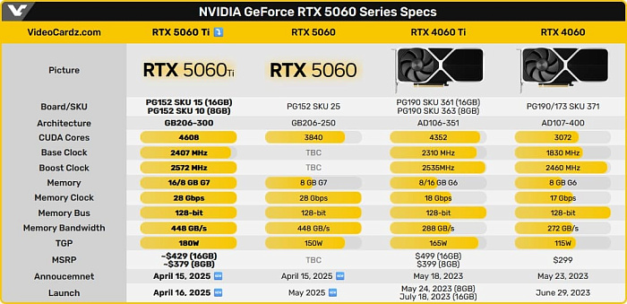 Предварительная стоимость NVIDIA GeForce RTX 5060 Ti ниже RTX 4060 Ti