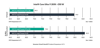 ARCTIC начала продажи усовершенствованной СЖО Liquid Freezer III Pro