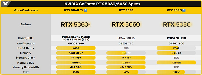 Подробные спецификации видеокарт GeForce RTX 5060 Ti и RTX 5050
