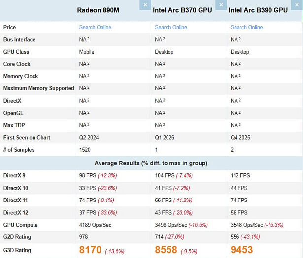 Новоиспечённая встроенная графика Intel Arc B370 смогла обойти AMD Radeon 890M