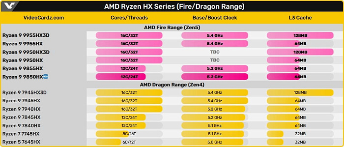 ThundeRobot выпустила первый игровой ноутбук с 12-ядерным AMD Ryzen 9 9850HX