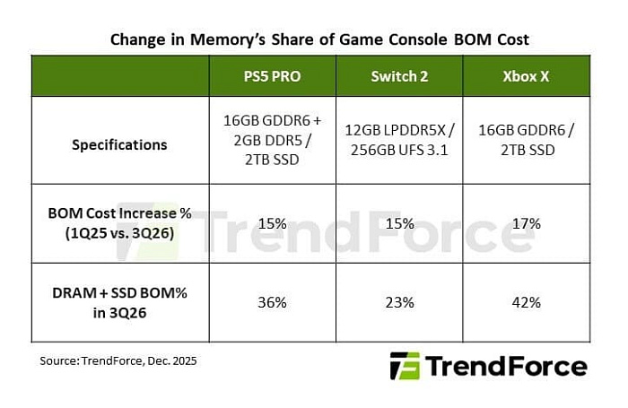 Резкий рост цен DRAM снижает маржу производителей консолей, заставляя их сокращать поставки
