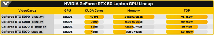 Предварительные заказы на ноутбуки с GeForce RTX 5000 откроются 25 февраля  
