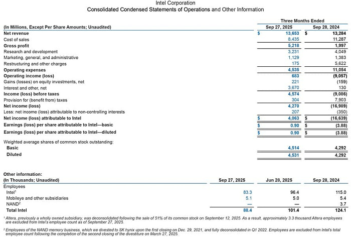 Финансовые показатели Intel за третий квартал 2025 года демонстрируют улучшение Финансовые показатели Intel за третий квартал 2025 года демонстрируют улучшение