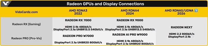 Видеокарты AMD следующего поколения получат поддержку HDMI 2.2