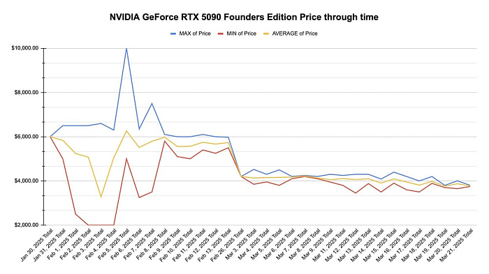 RTX 5090 Founders Edition медленно дешевеет на вторичном рынке