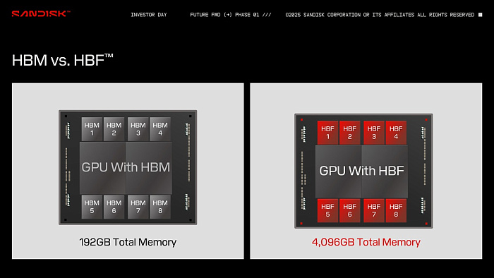SanDisk планирует заменить стеки HBM памятью HMF с более высокой емкостью