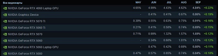Пользователи Steam продолжают переходить на процессоры AMD