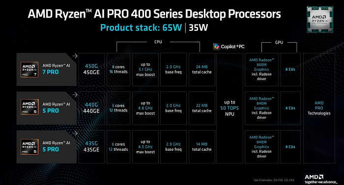 Ryzen AI 5 435G демонстрирует такую же производительность, как и Ryzen 7 8700G