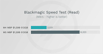 Скорость накопителя в MacBook Pro на M5 утроилась по сравнению с M4