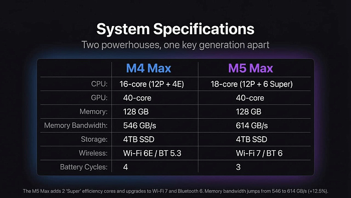 Apple M5 Max греется заметно меньше M4 Max, но всё ещё без труда преодолевает 100&deg;C