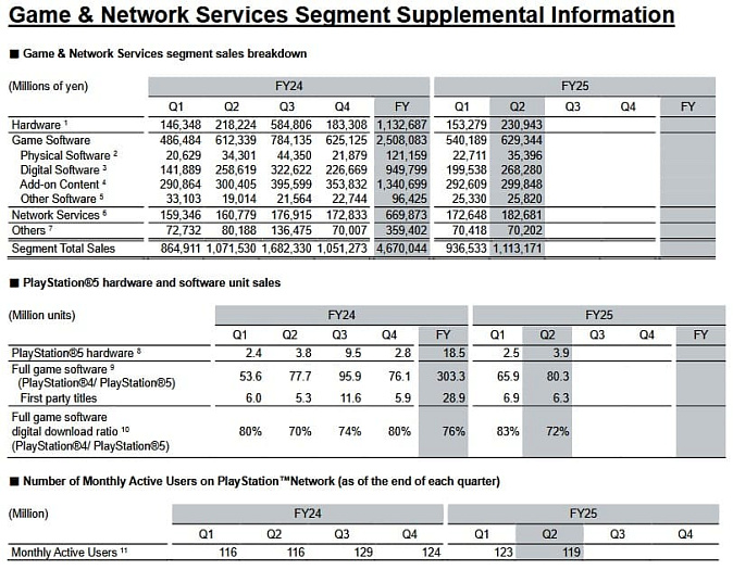 Поставки игровой консоли Sony PlayStation 5 достигли 84 миллионов