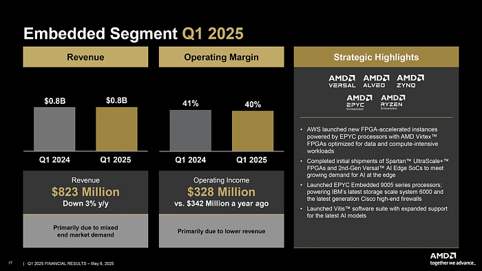 AMD продемонстрировала рекордную выручку в первом квартале 2025 года