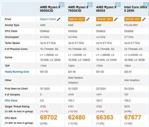 AMD Ryzen 9 9950X3D обошёл все настольные процессоры в PassMark