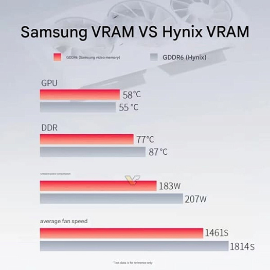Память GDDR6 от Samsung гораздо холоднее микросхем SK hynix