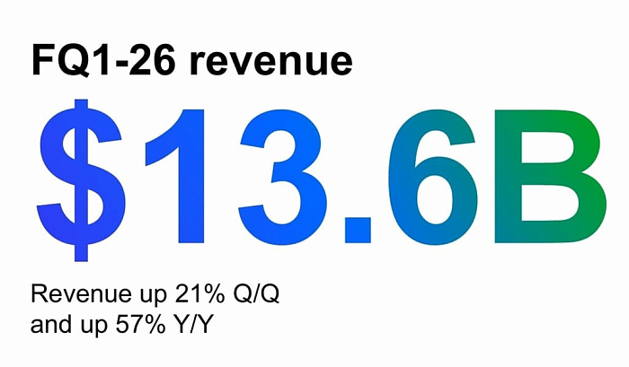 Micron нарастила выручку до $13.64 млрд в третьем квартале