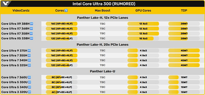 Разработчик HWMonitor подтвердил работу над Intel Panther Lake серии Core Ultra X