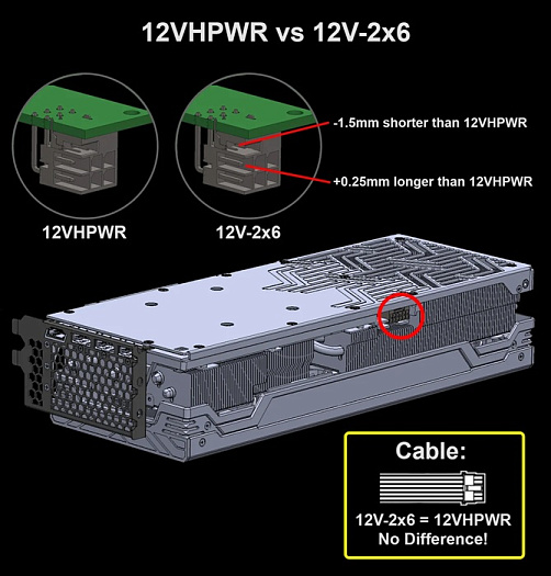 NVIDIA заявила об отсутствии проблемы с возгоранием 12V-2x6 у RTX 5000