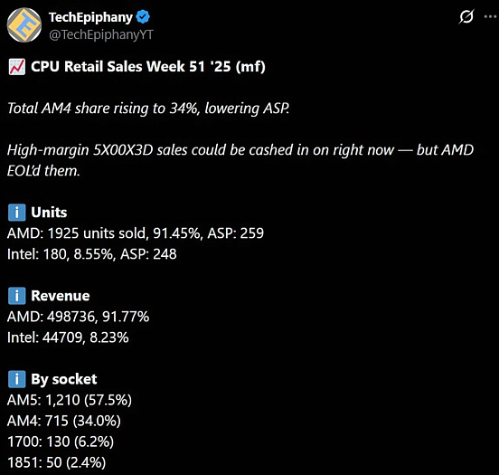 Продажи процессоров AMD AM4 стремительно растут на фоне проблем с памятью