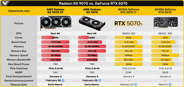 AMD анонсировала мероприятие по запуску Radeon RX 9000 в конце февраля