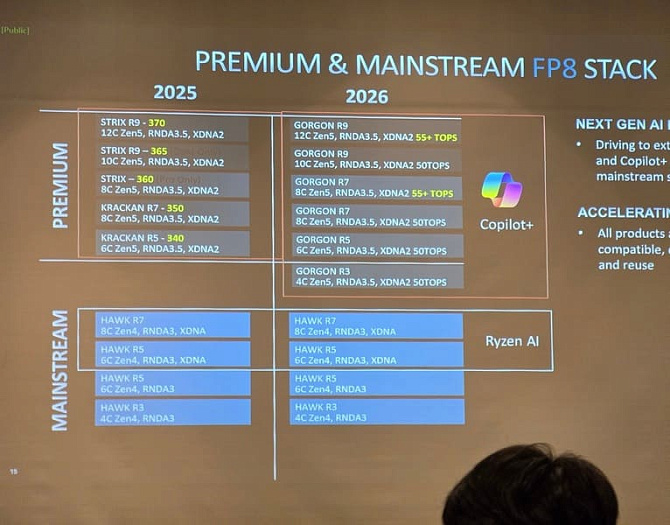 Мобильные процессоры AMD Ryzen AI 400 замечены в отгрузочных документах