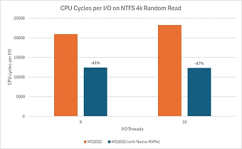 В Windows Server 2025 произошла "революция" &ndash; добавлена нативная поддержка NVMe
