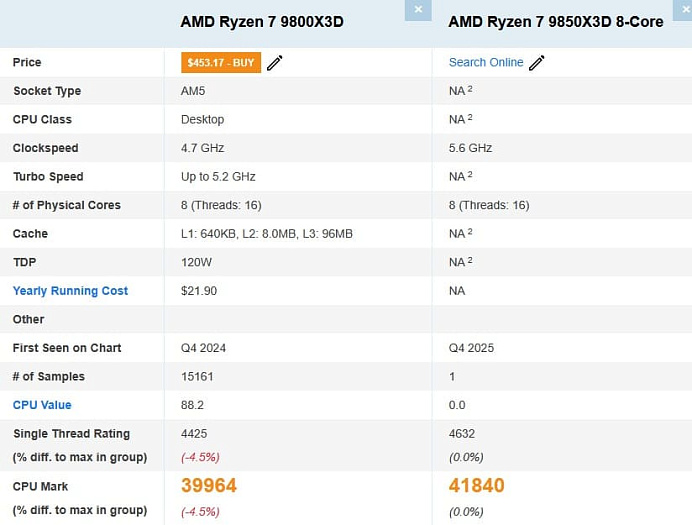 Ryzen 7 9850X3D совсем немного, но всё же смог обойти Ryzen 7 9800X3D в PassMark