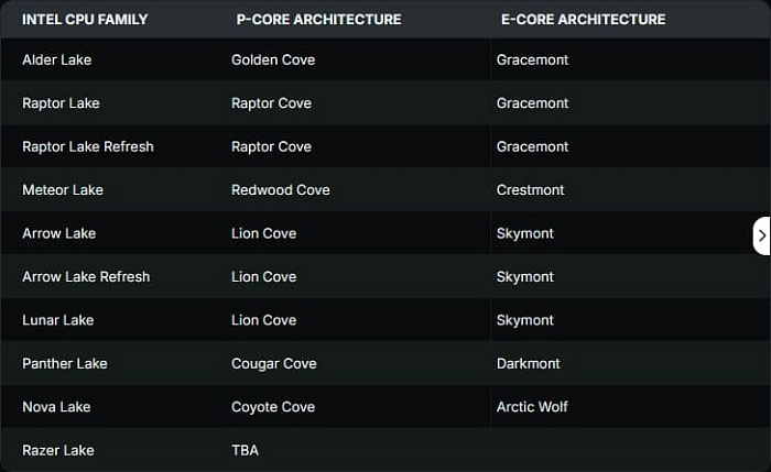 Intel официально подтвердила ядра Coyote Cove и Arctic Wolf в процессорах Nova Lake