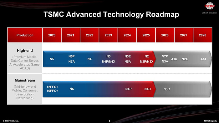 TSMC полноценно представила будущий техпроцесс A14