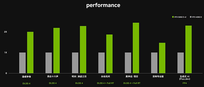 NVIDIA выпустила урезанный китайский флагман GeForce RTX 5090D v2