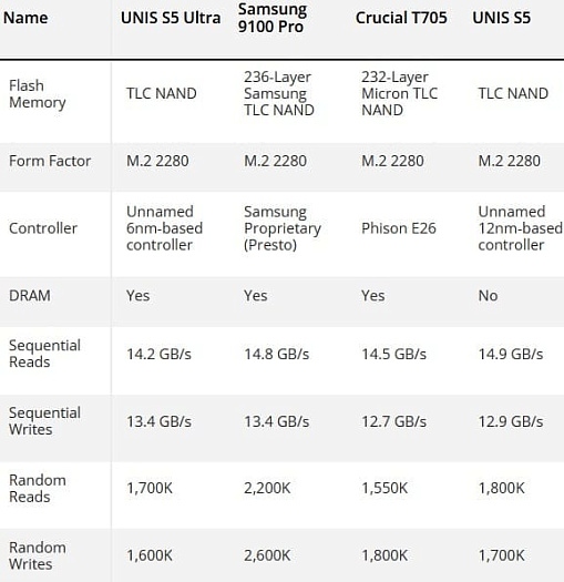 Китайский накопитель UNIS S5 почти достигает скорости работы 15 Гбайт/с