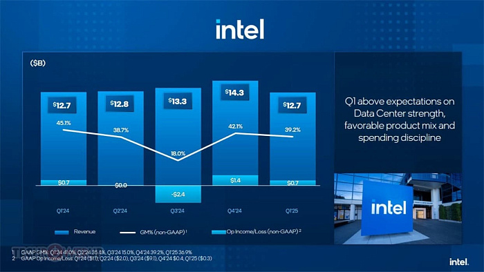 Выручка Intel снизилась более чем на $1.5 млрд по итогам первого квартала 2025 года