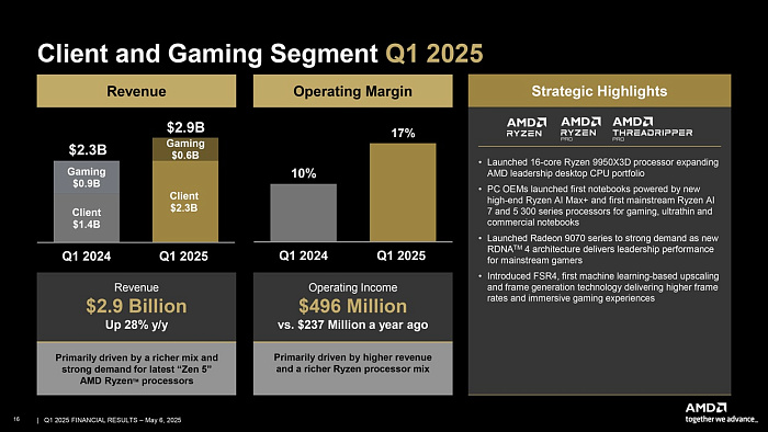 AMD продемонстрировала рекордную выручку в первом квартале 2025 года