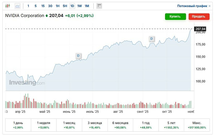 NVIDIA стала первой в мире компанией с рыночной капитализацией более $5 триллионов