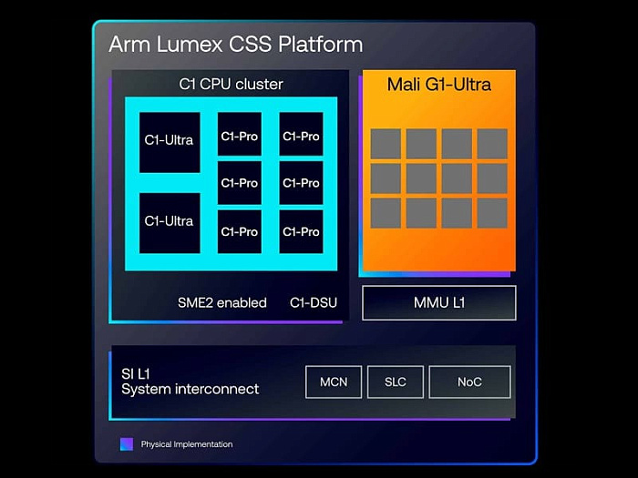 ARM представила платформу Lumex CSS с ядрами нового поколения