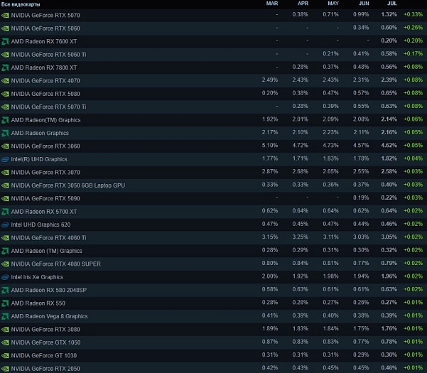 Более 40% пользователей Steam используют процессоры AMD
