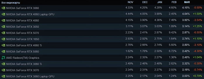 Доля пользователей Steam с системой Linux впервые превысила 5%